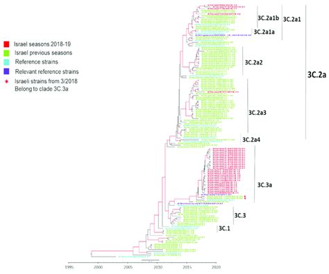 Influenza A H N Hemagglutinin Ha Phylogenetic Analysis Using Beast