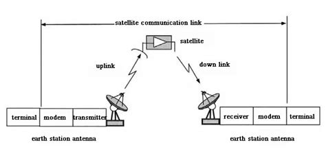 Satellite Communication System