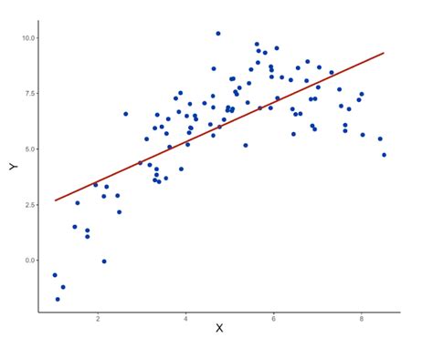 Polynomial Regression: An Introduction | Built In