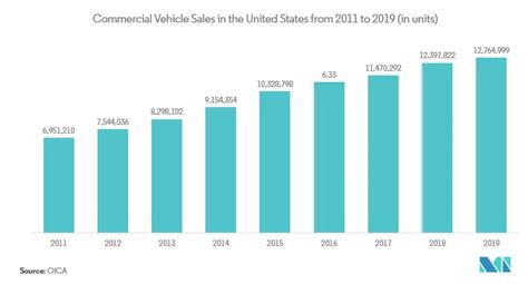 North America Fleet Management Solutions Market Report Industry