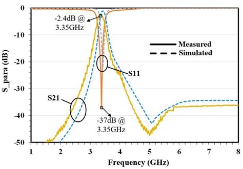 Measured S Parameters Of The Proposed Filter Download Scientific Diagram