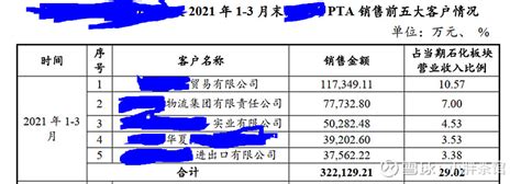 恒力石化2021年年报分析 重要申明！！！ 本文仅为 小胖 个人投资记录之用。 鉴于本人为投资新人，股龄和见识都极为有限 ，文中任何操作或看法