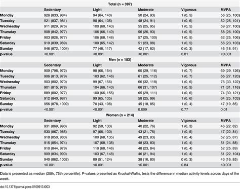 Daily Duration Minutes Of Sedentary Light Moderate And Vigorous