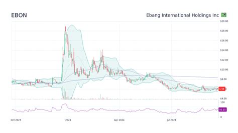 Ebon Stock Price Ebang International Holdings Inc Stock Candlestick