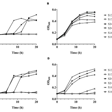 Growth Of Aiec Wt And Ompr Mutants In Presence Of Bile Salts The Wt