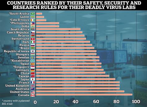 World S Most Dangerous Labs RANKED China Scores ZERO Out Of 100 For