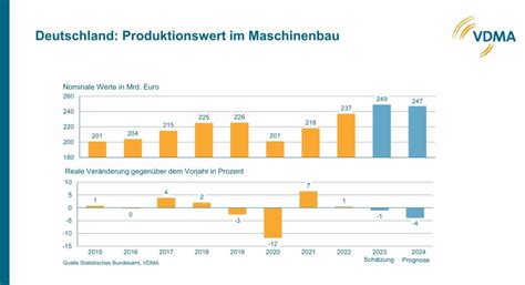 Maschinenbauer erwarten Minus für das Jahr 2024