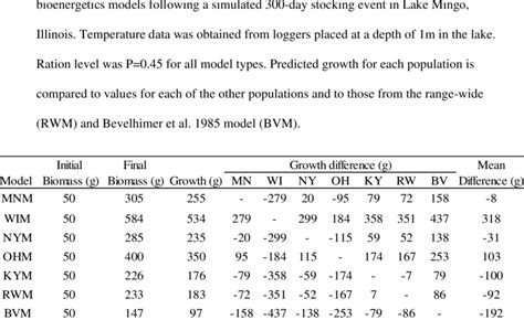 Comparison of predicted growth for five populations of muskellunge from ...