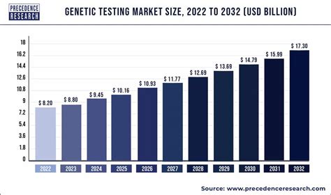 Genetic Testing Market Size Size To Cross Bn By