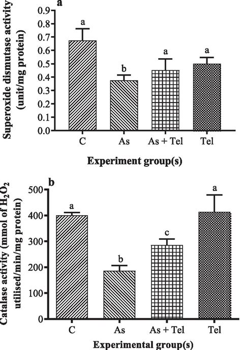 Mean SE Superoxide Dismutase SOD Activity Unit Mg Protein A