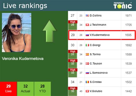 Live Rankings Kudermetova Improves Her Position Prior To Playing