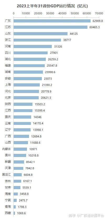 31省份上半年经济成绩单揭晓！ 知乎