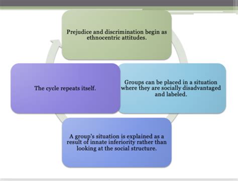 Soc Exam 3 Flashcards Quizlet