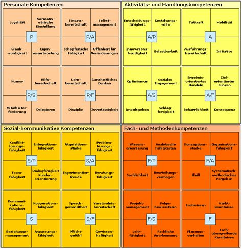 Wie Sie Ihr Kompetenzprofil Mit Kompetenzmodellen Erstellen
