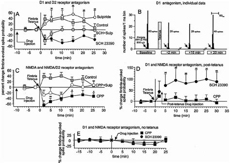 Potentiation Of Hippocampal Evoked Spiking Activity In NAc Neurons Is