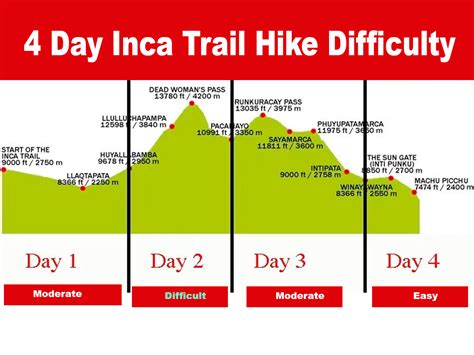 Inca Trail Hike Difficulty