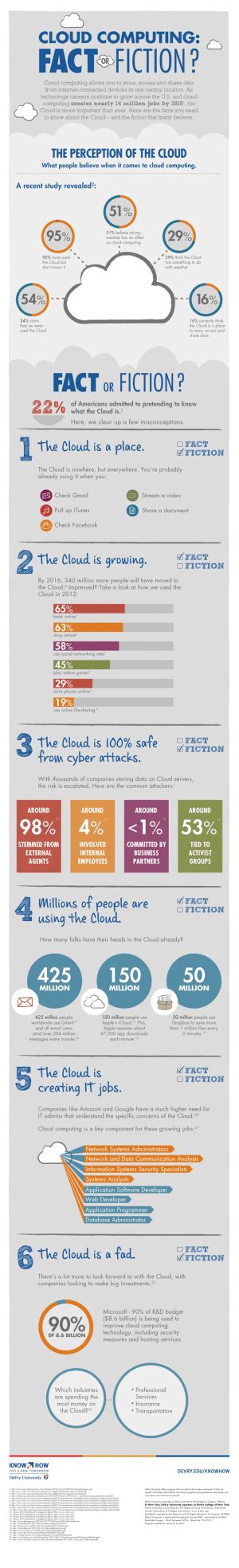 Fact And Fiction About Cloud Computing The Cloud Infographic