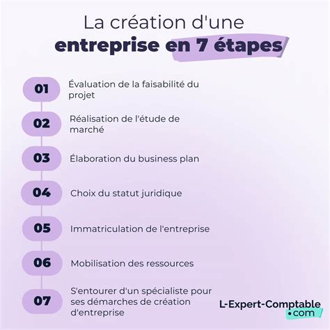 La Création Dune Petite Entreprise En 7 étapes