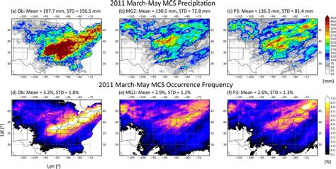 Comparison Of Accumulated Mcs Precipitation Amount Among A