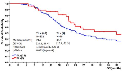 Kaplanmeier Survival Curve For Dfs And Os Depending On Til Level A And Download Scientific