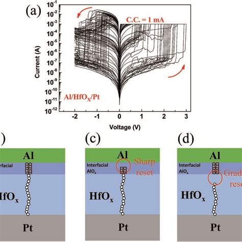 A Typical IV Curves Of RRAM Devices With Al HfOX Pt Structure