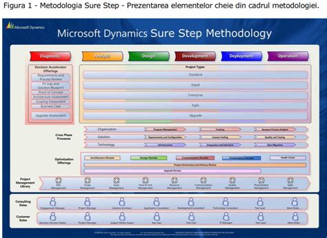 Sure Step Implementation Methodology For ERP And CRM