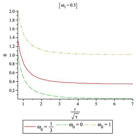 Variation Of Equation Of State Parameter With Cosmic Time For The Download Scientific Diagram