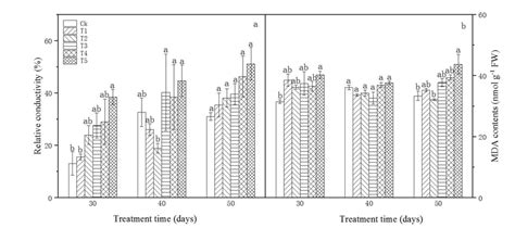 Relative Conductivity A And Malondialdehyde Mda Contents B Of L