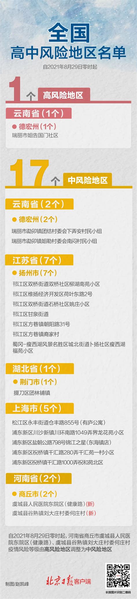 这里今起清零！目前全国高风险区仅剩1个澎湃号·媒体澎湃新闻 The Paper