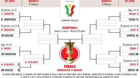 Coppa Italia Il Tabellone Degli Ottavi E Il Calendario Partite La