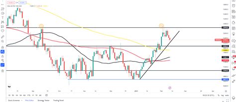 S&P 500, Nasdaq and Dow Jones Technical Forecast for the Week Ahead