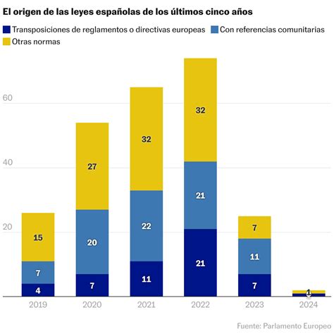 M S De La Mitad De Las Leyes Aprobadas En Espa A Los Ltimos Cinco A Os