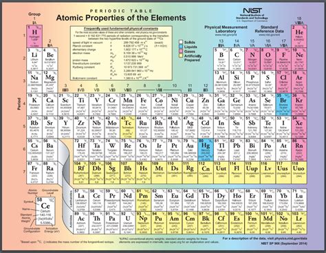 Periodic Table of the Elements | Brilliant Math & Science Wiki