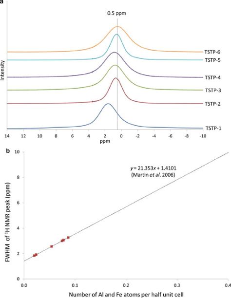 A Solid State 1 H MAS NMR Spectra Recorded On Talc Samples B