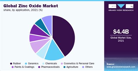 Zinc Oxide Market Share Analysis Report