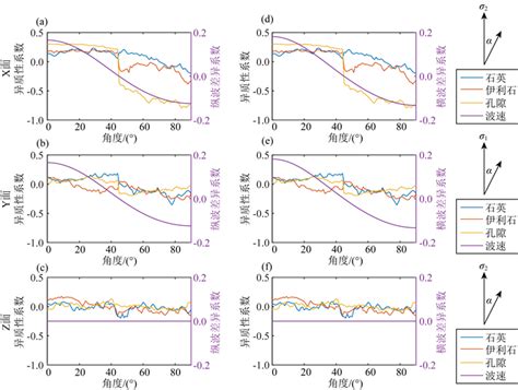 Discussion On The Relationship Between Elastic Anisotropy And Mineral