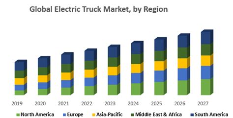 Global Electric Truck Market Industry Analysis And Forecast 2027