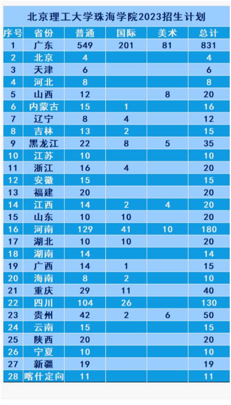 北京理工大学珠海学院招生计划 各专业招生人数是多少大学生必备网