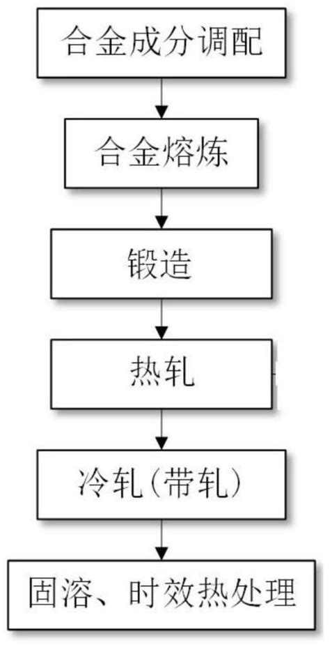 一种高强塑β钛合金带材及全流程制备方法与流程