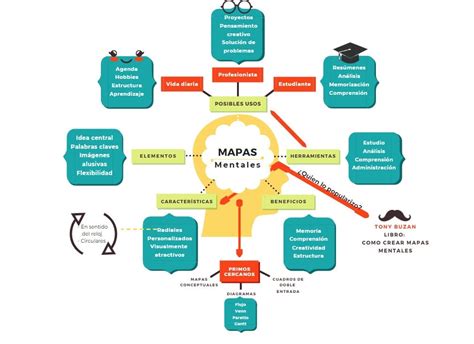 ¿qué Son Los Mapas Mentales Paso A Paso Para Crearlos