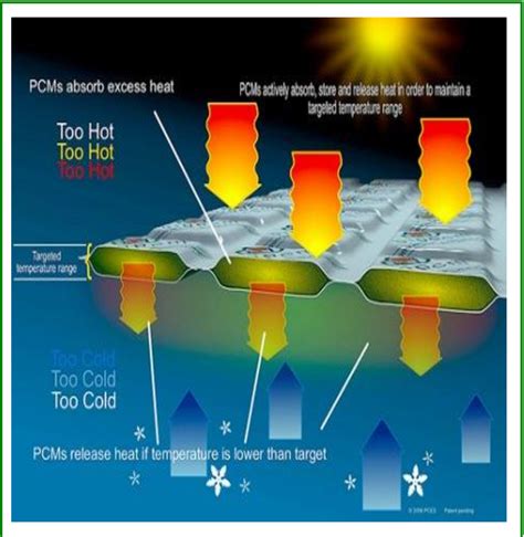 Figure From Enhancement Of Thermo Regulating Textile Materials Using