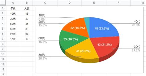 Googleスプレッドシートで円グラフを作成する方法