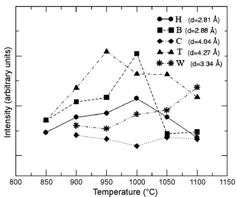 The Intensities Of The Main Phases Of Bioglass Frit At Different Download Scientific Diagram