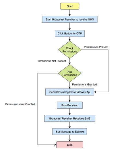 Otp Verification In Android Using Broadcast Receivers By Debajyoti