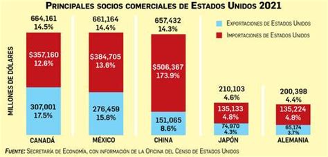 La Jornada Monto R Cord En El Comercio De M Xico Con Estados Unidos