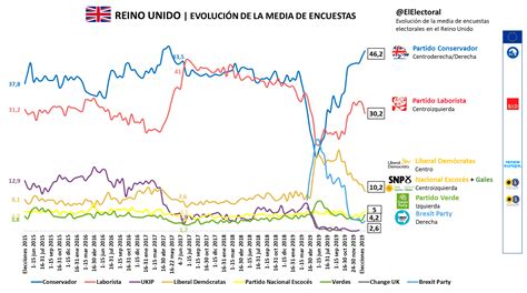 Media de encuestas Reino Unido Evolución El Electoral