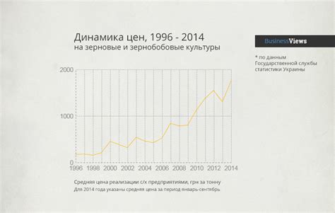 График дня: как менялись цены на зерно