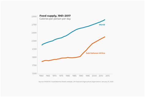 The End of Famine - Human Progress