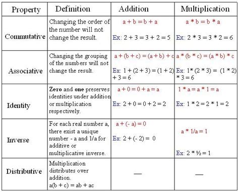 Properties Of Real Numbers Math