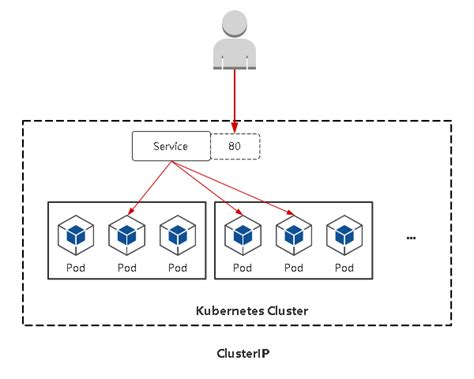 K8S Service three common types - Programmer All